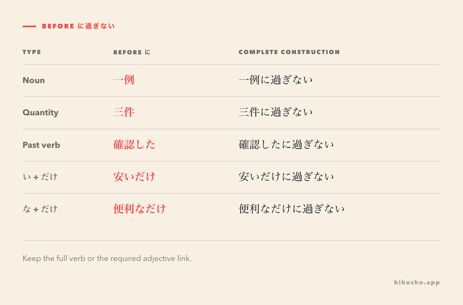A grid groups 一例 and 三件, the intact verb form 確認した, and the adjective phrases 安いだけ and 便利なだけ before に過ぎない.