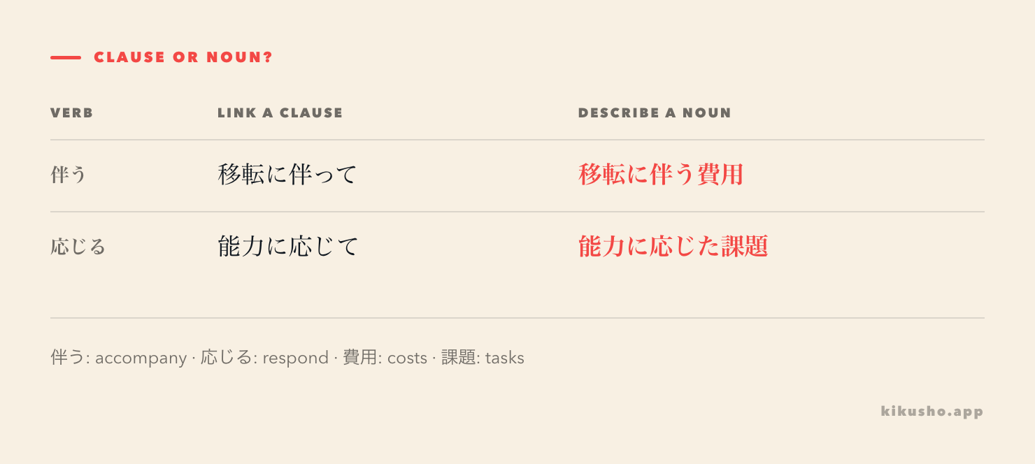 A two-row grid compares 移転に伴って with the noun phrase 移転に伴う費用, and 能力に応じて with 能力に応じた課題.