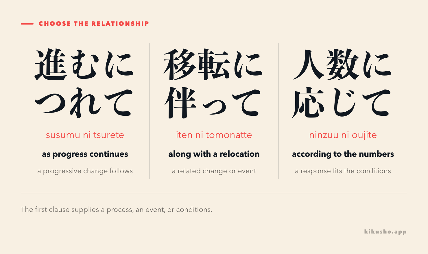 Three panels show 進むにつれて for progressive change, 移転に伴って for a related event, and 人数に応じて for matching the response to the number of people.
