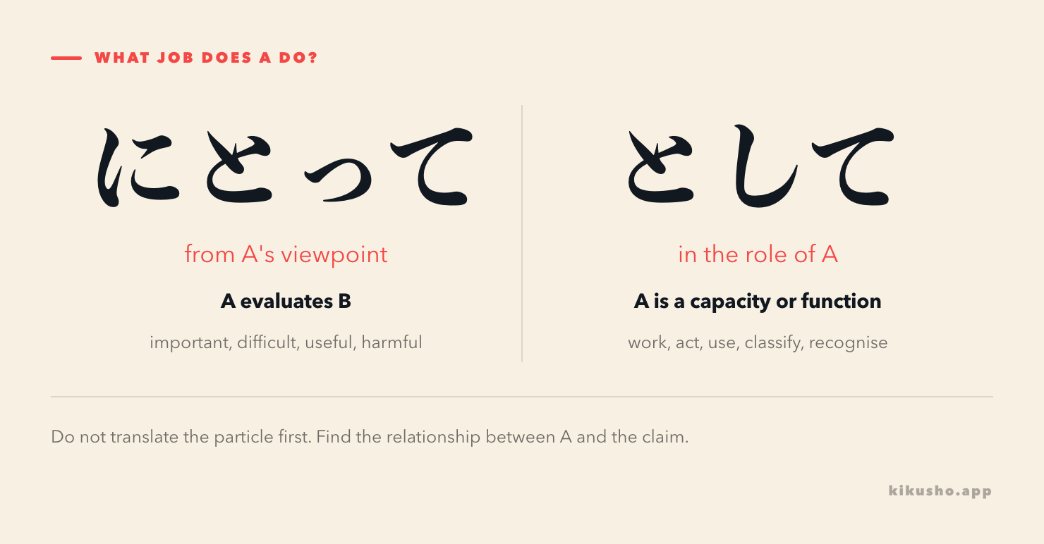 Two panels contrast にとって, which supplies an evaluator, with として, which supplies a role or function.