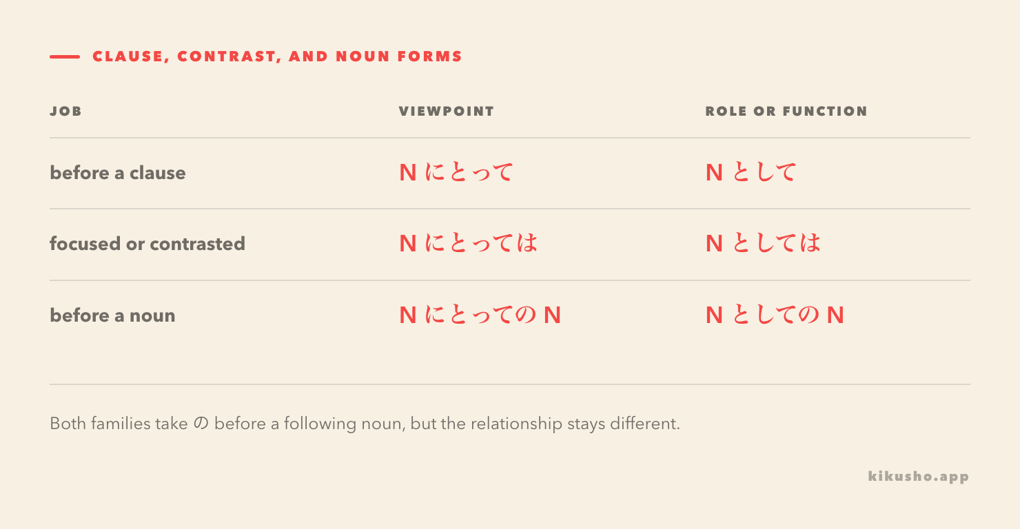 A grid shows the clause, contrast, and noun-modifying forms of にとって and として.