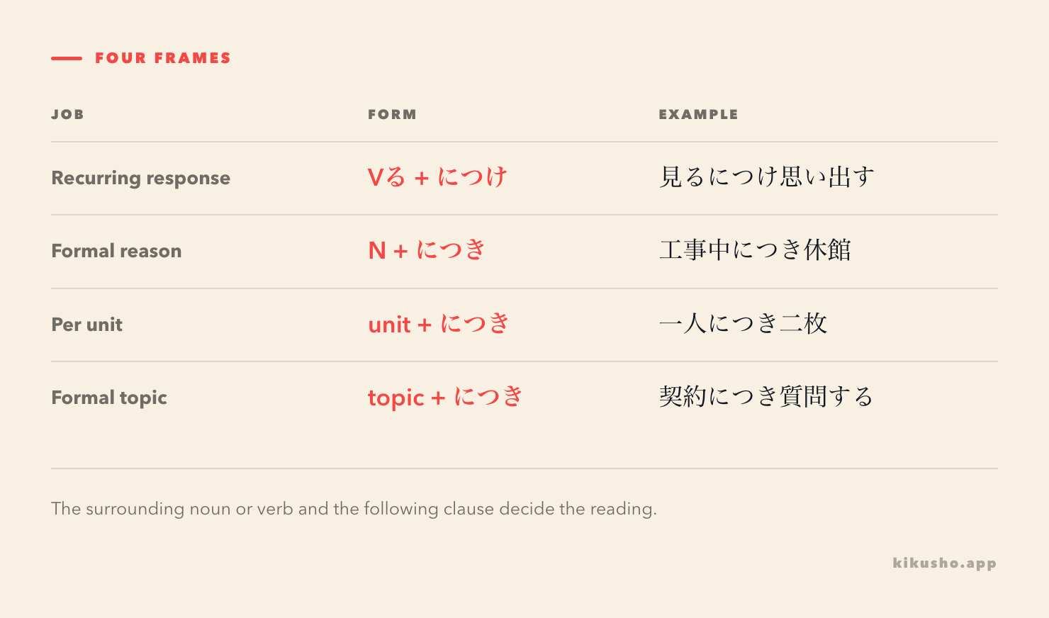 A grid organizes につけ and the three main につき frames by attachment and example.