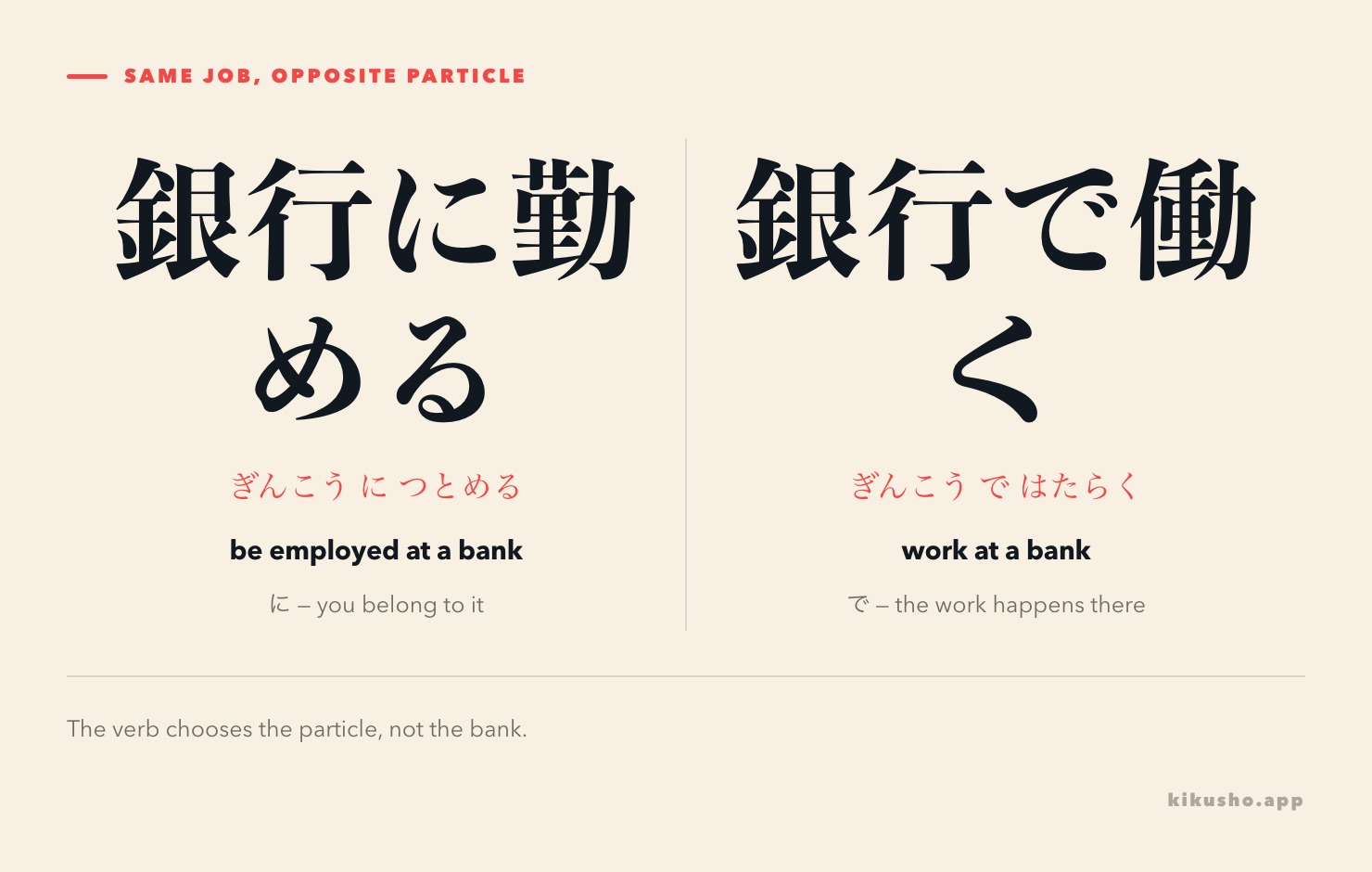 Two panels: 銀行に勤める with に highlighted, and 銀行で働く with で highlighted, both glossed "work at a bank".