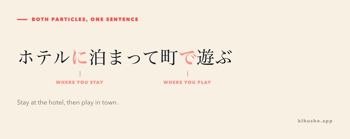 One sentence, ホテルに泊まって町で遊ぶ, with each particle labelled: に marks where you stay, で marks where you play.