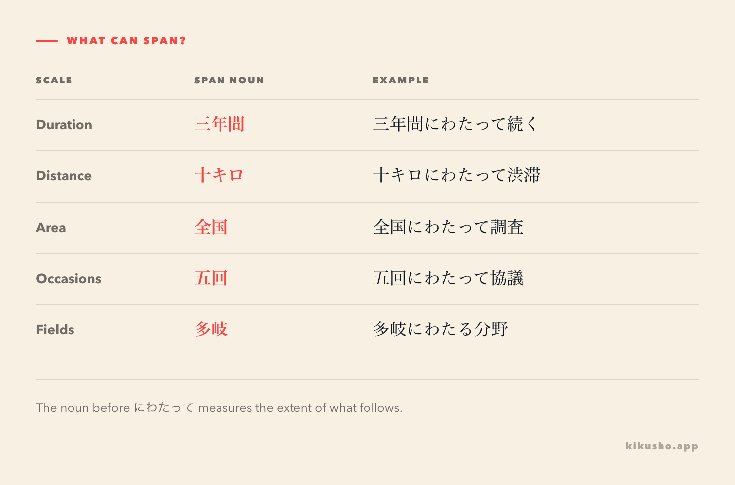 A grid shows duration, distance, area, occasion and field nouns that can define a span with にわたって.