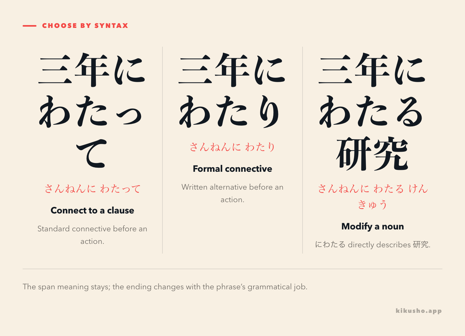 Three panels contrast the standard connective にわたって, formal にわたり and noun-modifying にわたる.