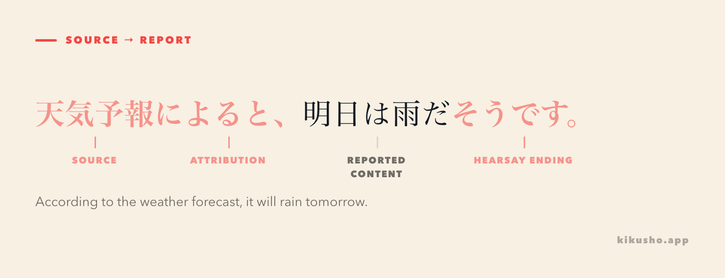 A source phrase marked by によると leads to a reported clause ending in そうです.