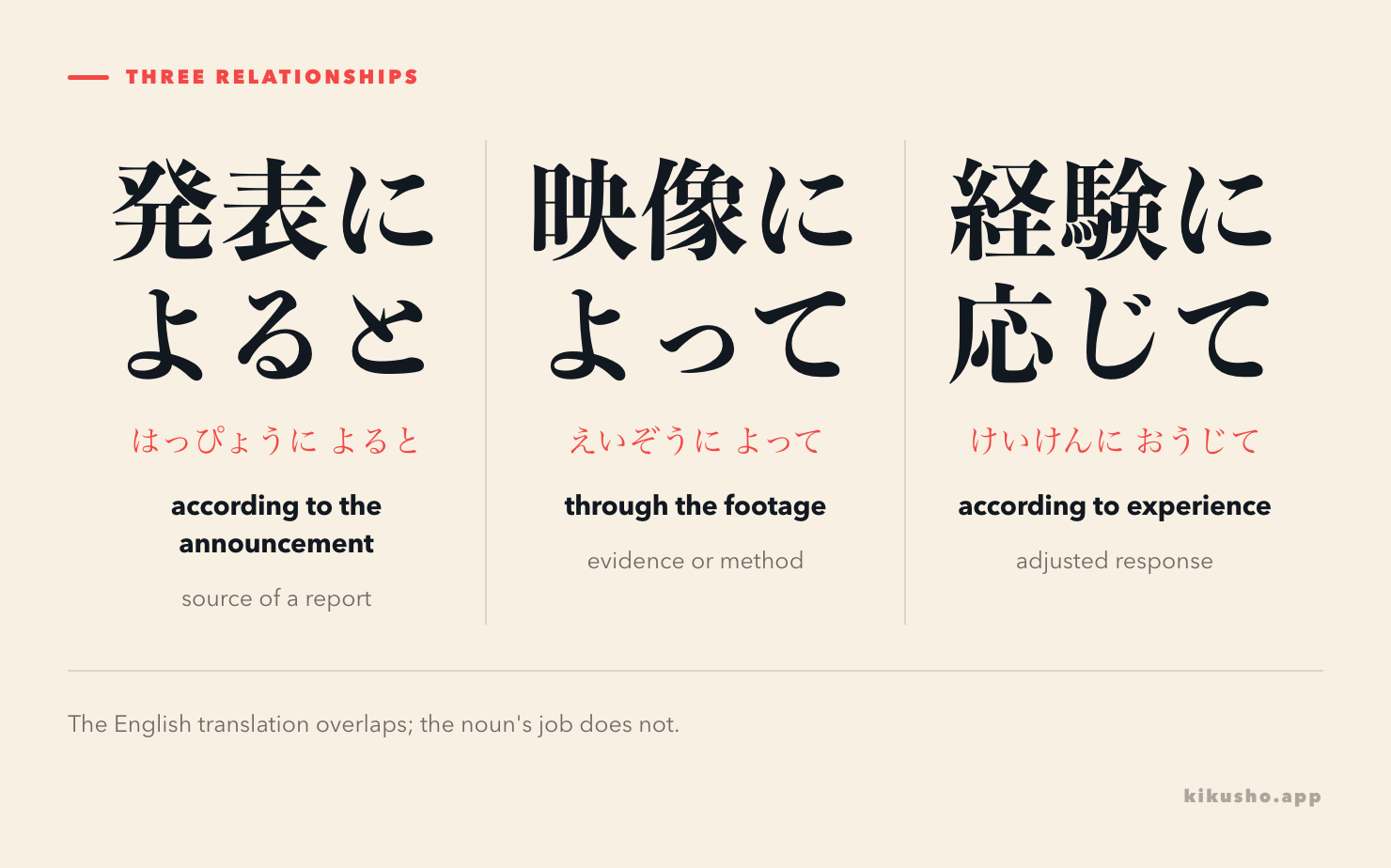 Three panels contrast a report source with によると, evidence with によって, and an adjusted response with に応じて.