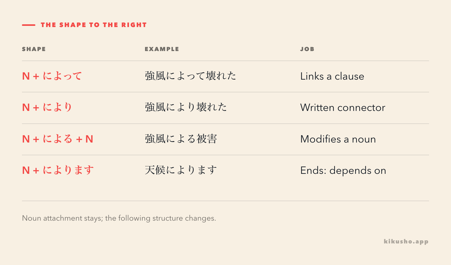 Clause-linking によって and により, noun-modifying による, and sentence-ending によります, each with a short Japanese example.