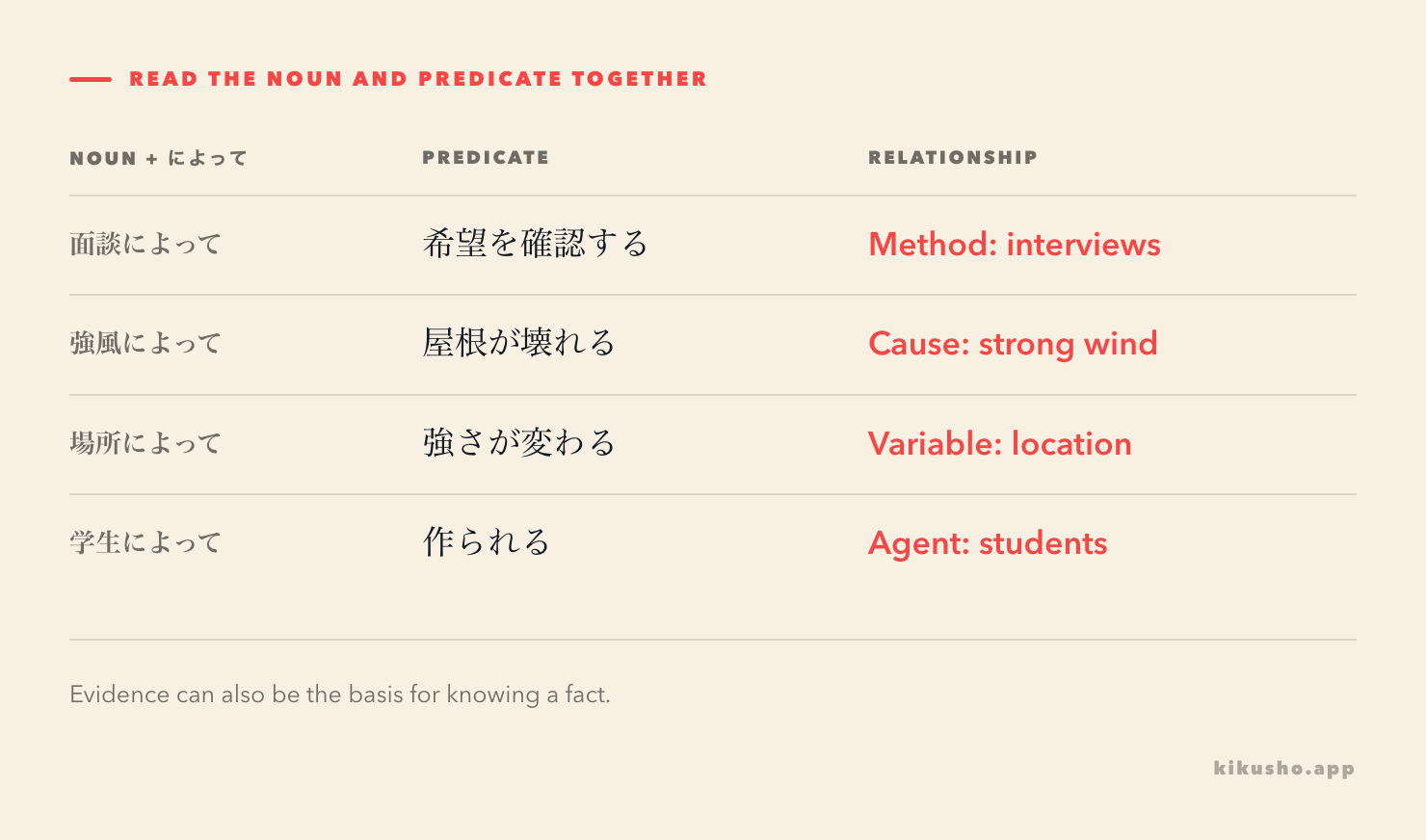 Four relationships: interviews as a method, strong wind as a cause, location as a varying factor, and local students as the makers in a passive description.