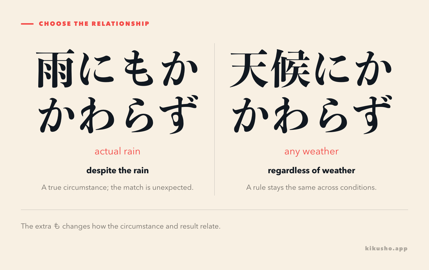 Two panels compare an actual rainy match with にもかかわらず and a weather-independent rule with にかかわらず.