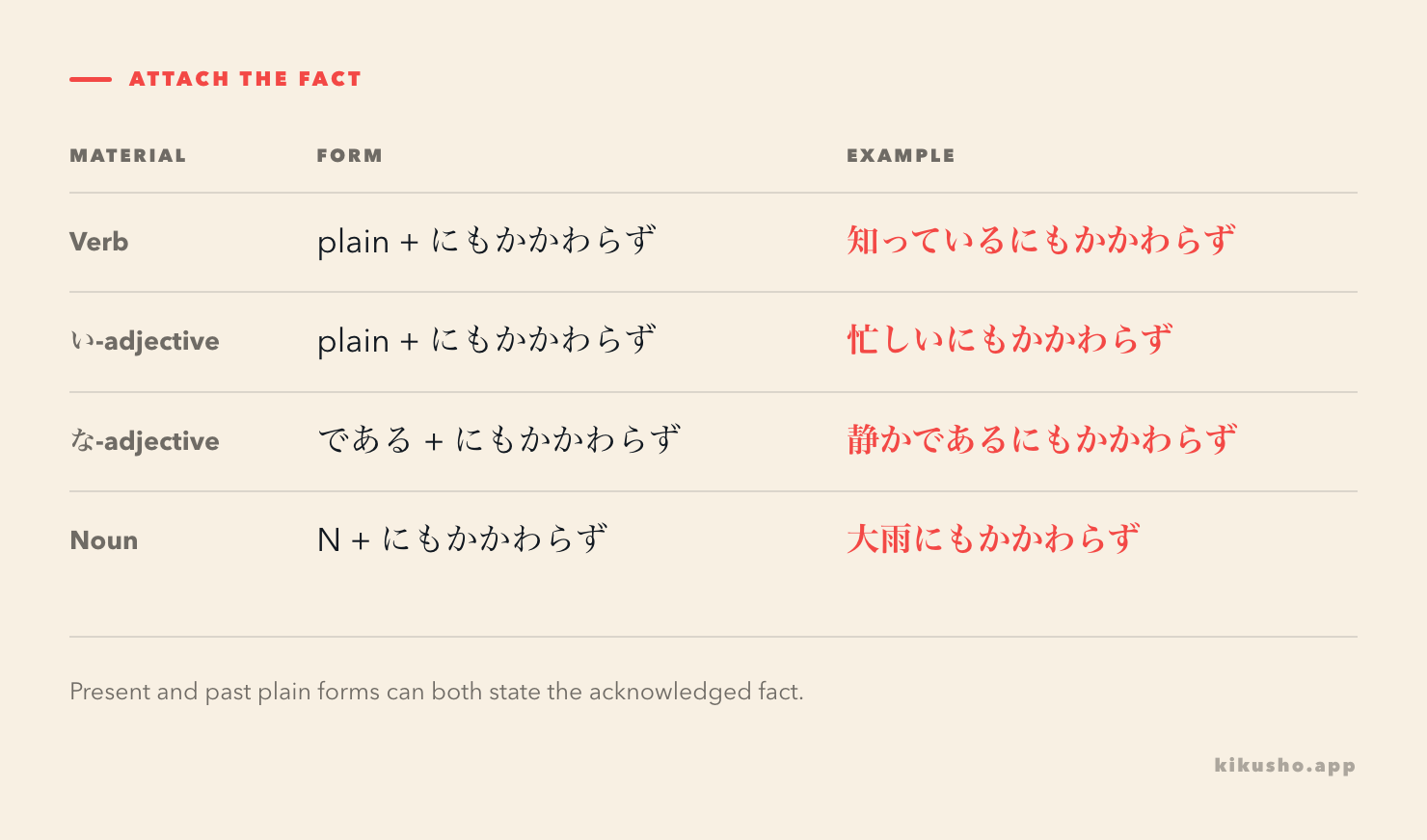 A grid shows verb, i-adjective, na-adjective and noun forms before にもかかわらず.