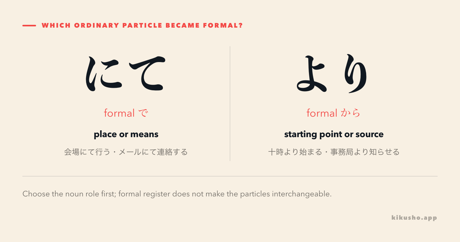 Two panels map にて to action-place or means で and starting-point より to から.