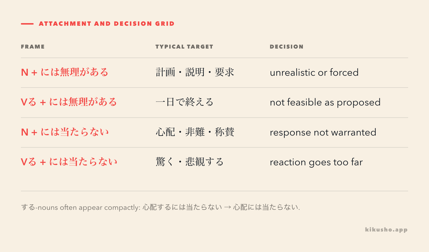 A decision grid maps noun and verb attachments to a flawed plan or an unwarranted reaction.