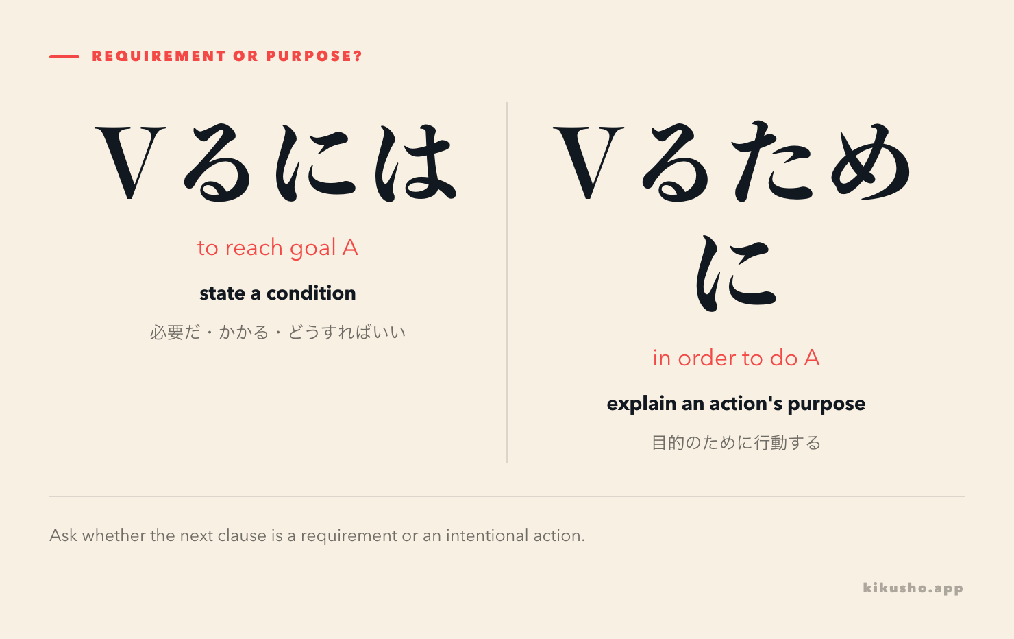 Two routes contrast には leading to a requirement with ために leading to an intentional action.