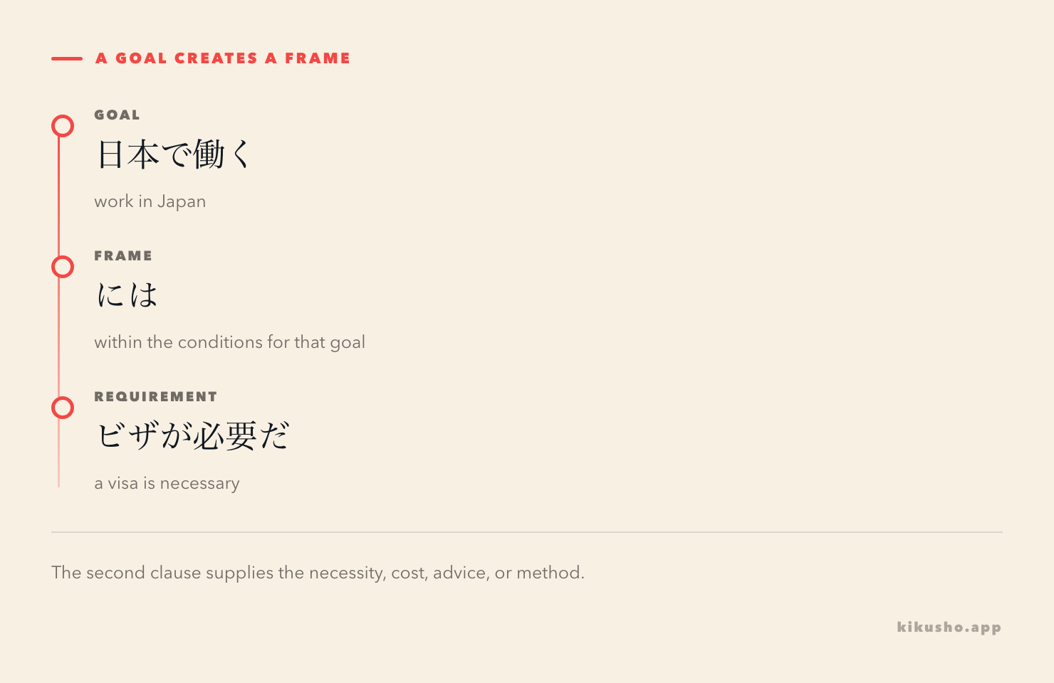 An arrow leads from a goal marked には to the requirement that makes the goal possible.