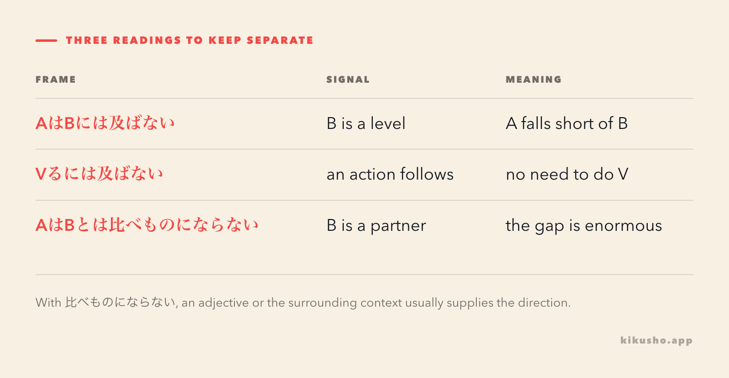 A grid separates the comparison and no-need readings of には及ばない from the emphatic incomparable-gap reading.