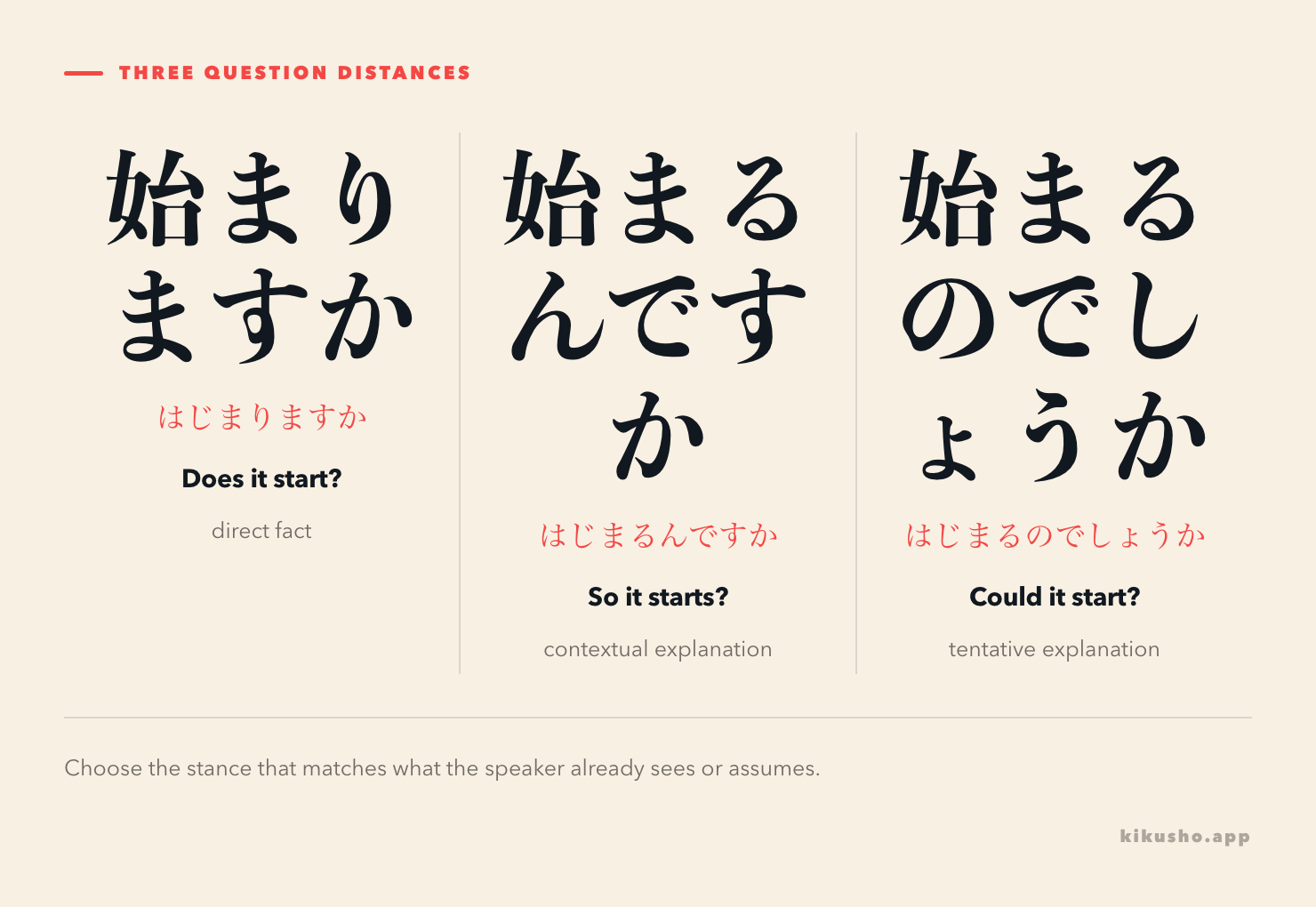 Three question endings move from a direct fact request to a contextual question and then to a tentative explanation.