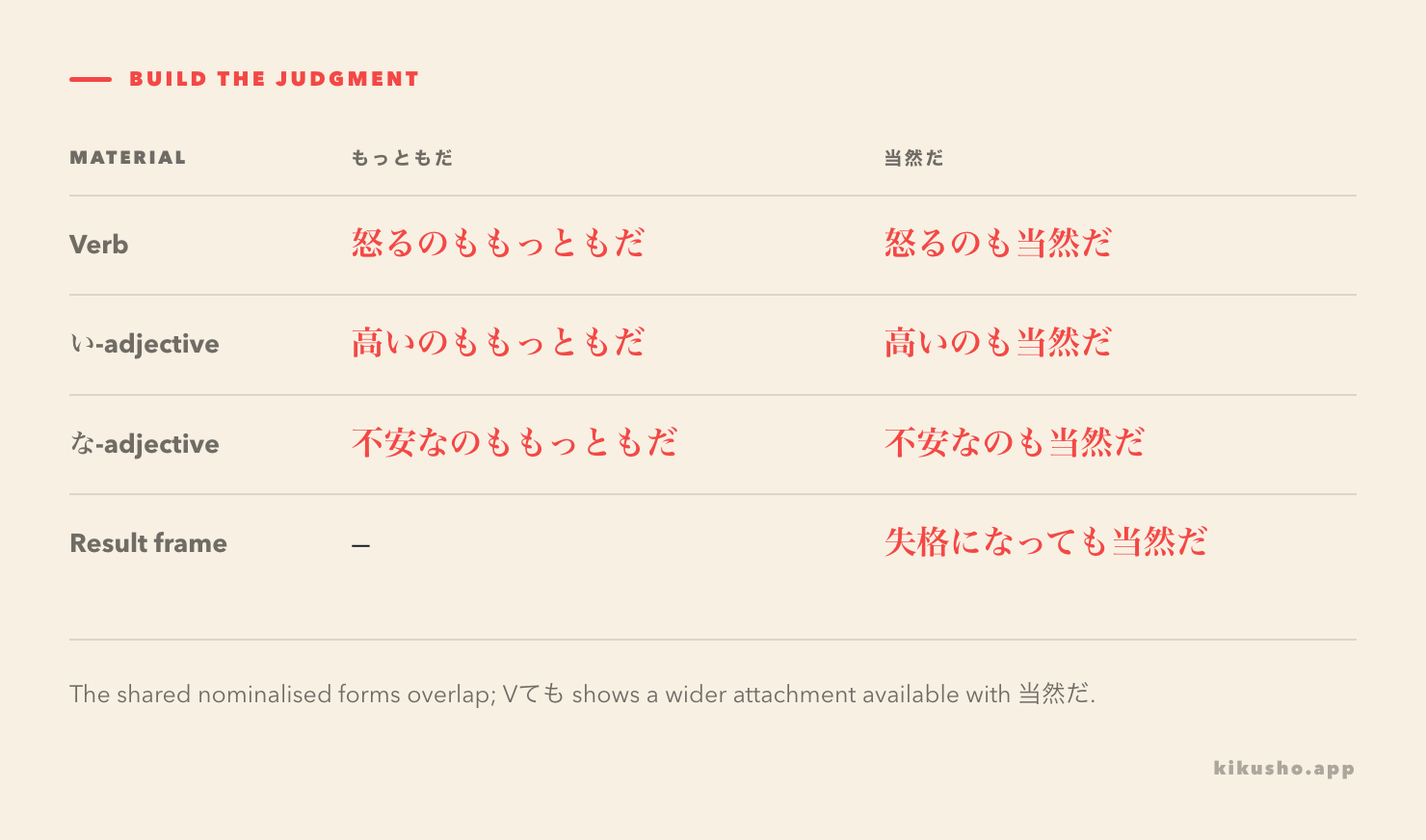 A grid shows the shared nominalised clause frames and the additional Vても当然だ result frame.
