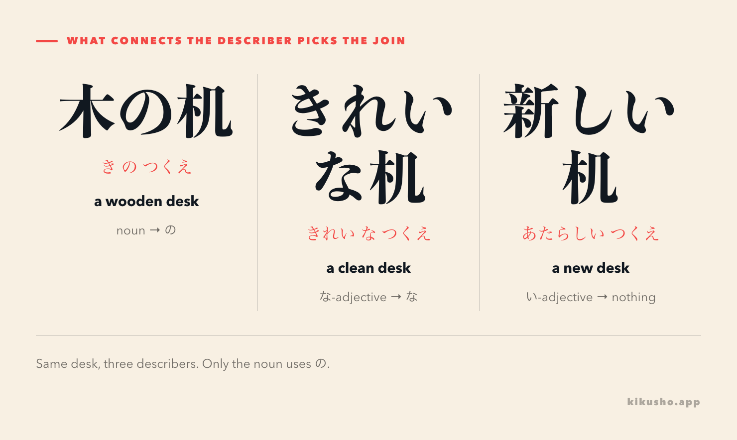 Three ways to describe the same desk: 木の机 with の, きれいな机 with な, and 新しい机 with nothing, showing that only the noun uses の.