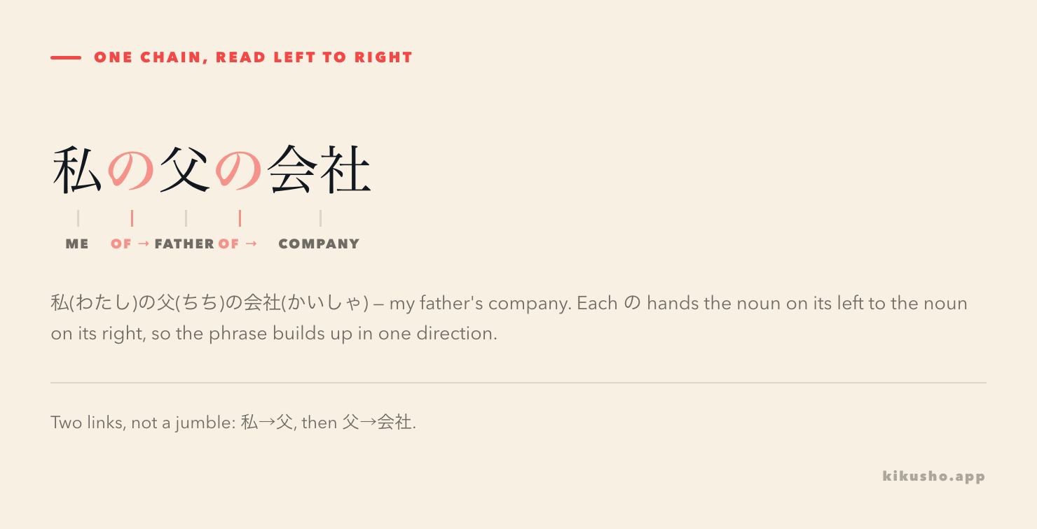 私の父の会社 broken into its parts, with each の marked as the join that passes the noun on its left to the noun on its right.