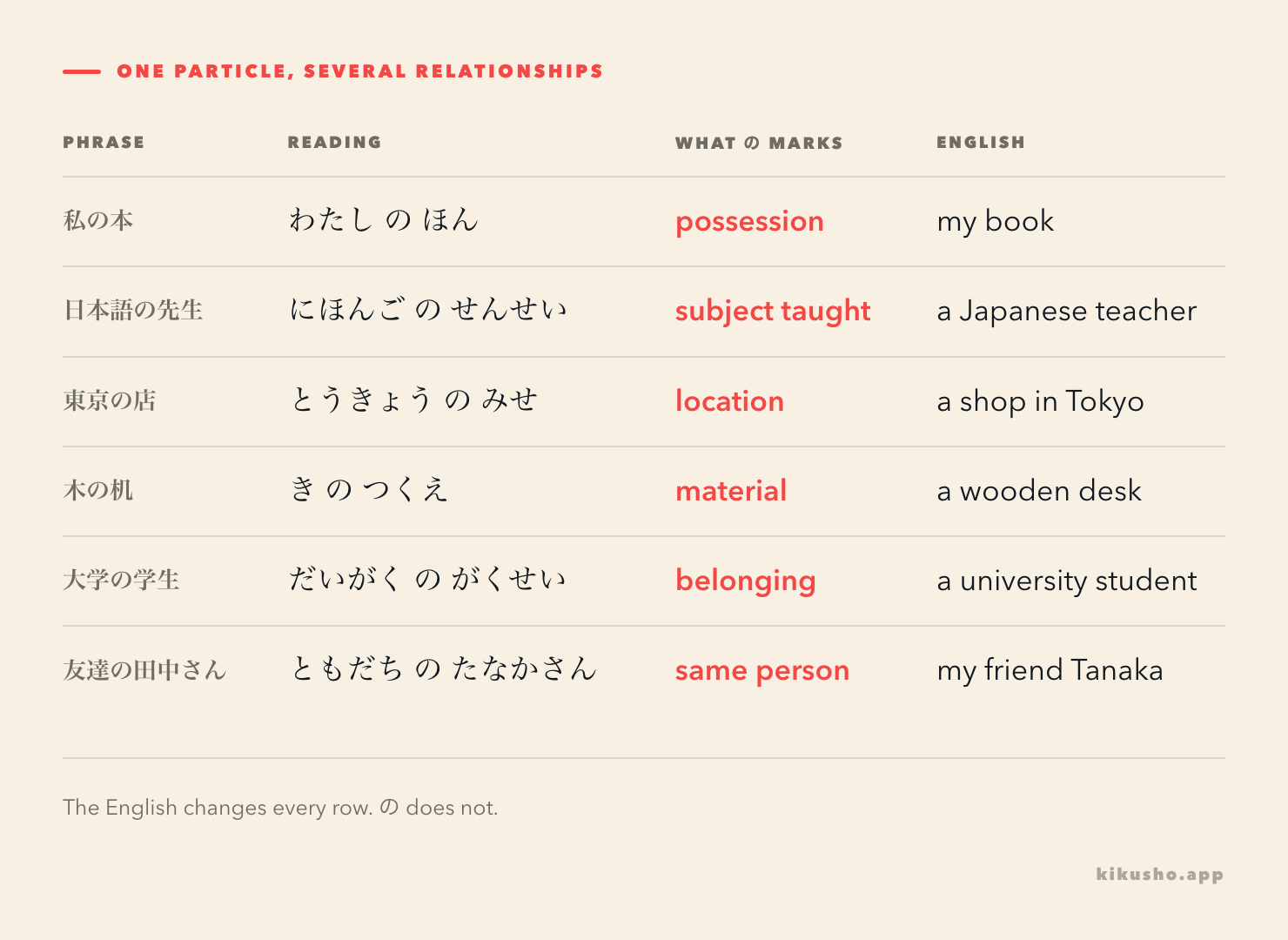 A table of six の phrases, each with its reading, the relationship の marks and the English, showing the relationship column changing every row while の stays the same.