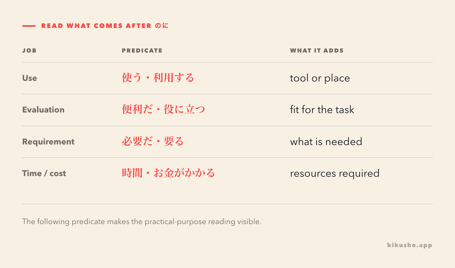 A four-row grid groups the predicates after purpose のに into use, evaluation, requirement, and time or cost.