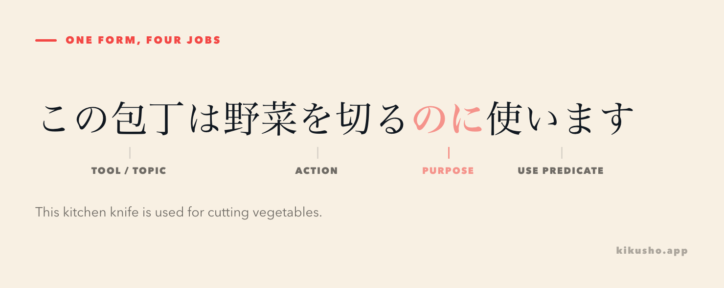 The sentence この包丁は野菜を切るのに使います is divided into the tool, the action, のに as a purpose marker, and the use predicate.