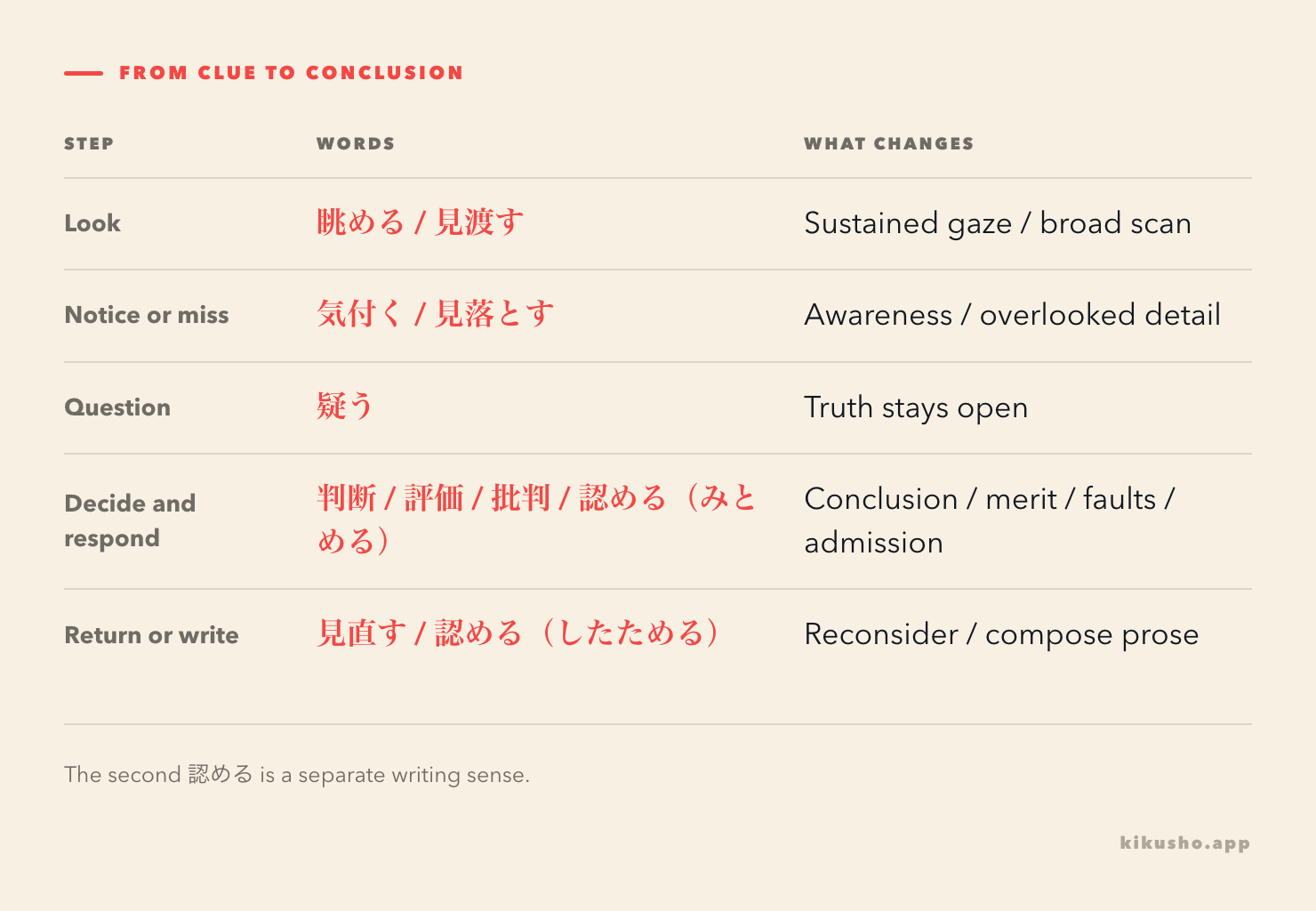 A grid arranging Japanese words for gazing, scanning, noticing, overlooking, doubting, judging, and revising, with a writing-sense homograph separated out.