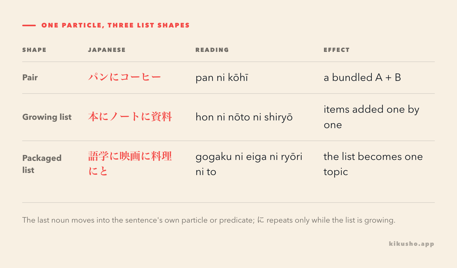 Three panels show a two-noun pairing, a repeated accumulating list, and a list packaged with final にと.