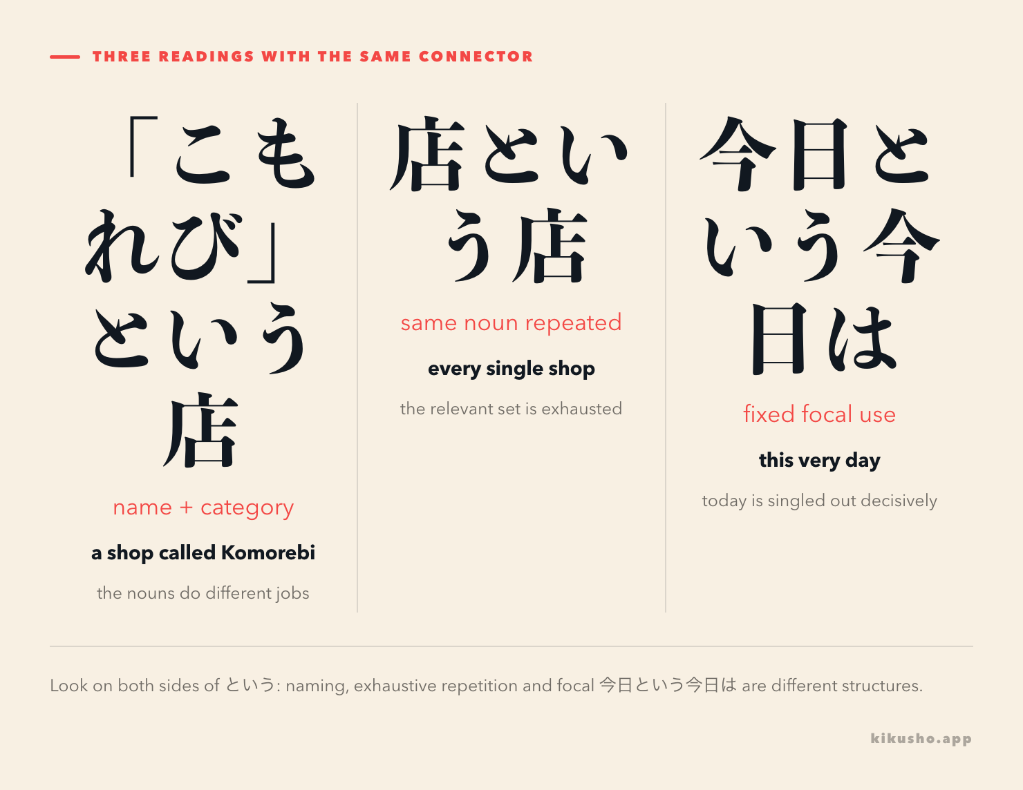 Three panels contrast a shop called Komorebi, every single shop, and the focal expression 今日という今日は.