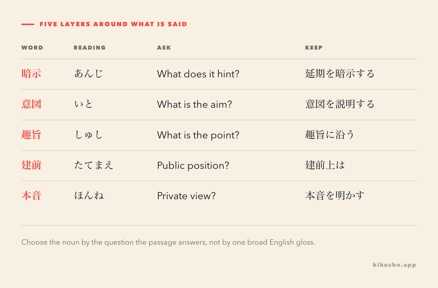 Five N1 nouns arranged by the question each one answers, from an indirect hint to a private view.