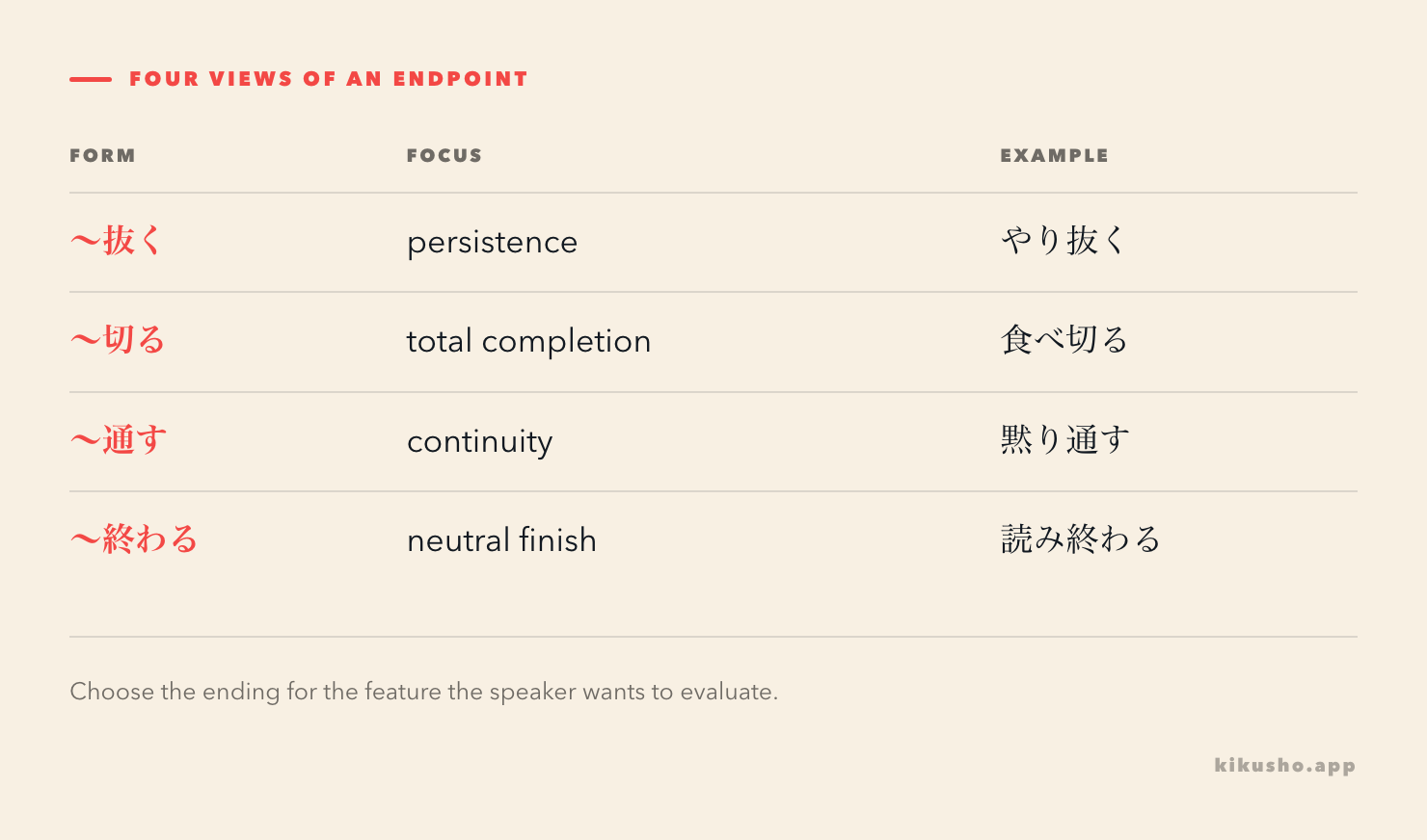 A four-column grid contrasts 抜く for perseverance, 切る for total completion, 通す for continuity and 終わる for a neutral endpoint.