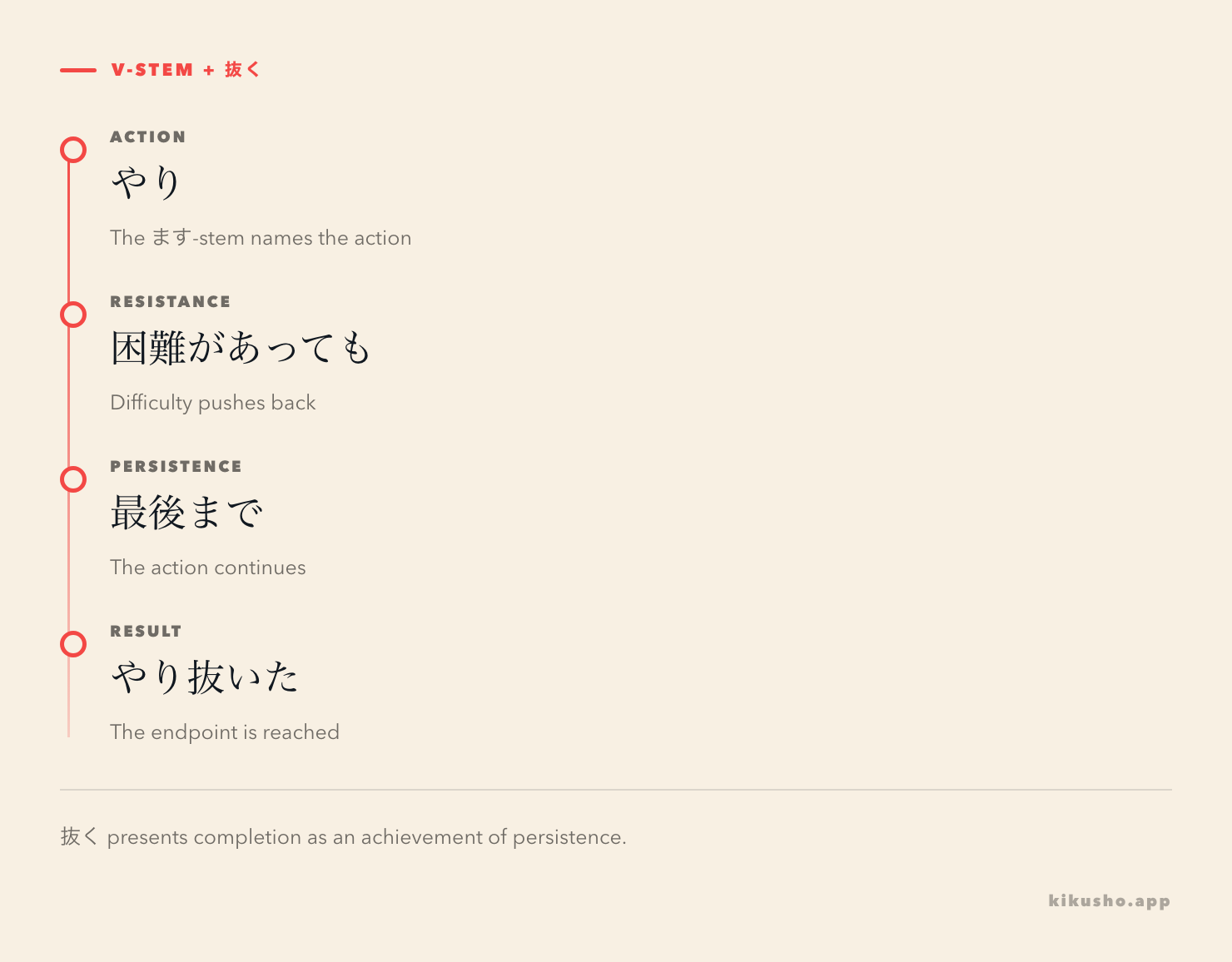 A path runs from the verb stem through difficulty and sustained effort to a completed endpoint marked by 抜く.