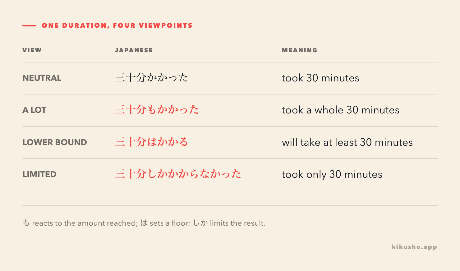 Four rows contrast a neutral thirty-minute count with 三十分も, 三十分は and 三十分しか～ない.