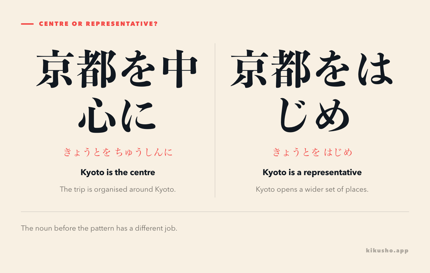 The same noun, 京都, becomes either the centre of a trip or the representative first member of a wider set.
