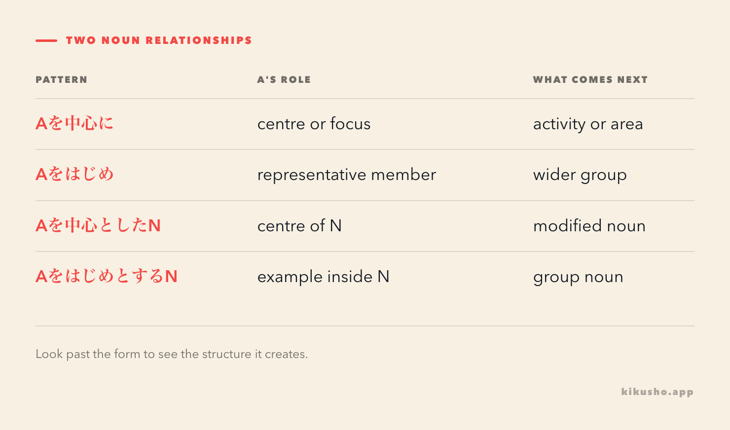 を中心に points inward to an organising focus, while をはじめ points outward from one representative to a larger group.