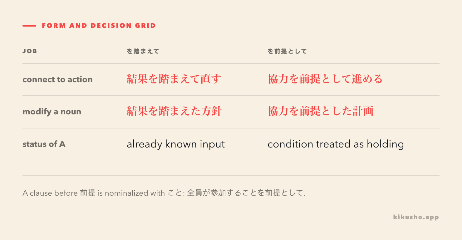 A grid maps connective and attributive forms to evidence already considered or a condition assumed to hold.