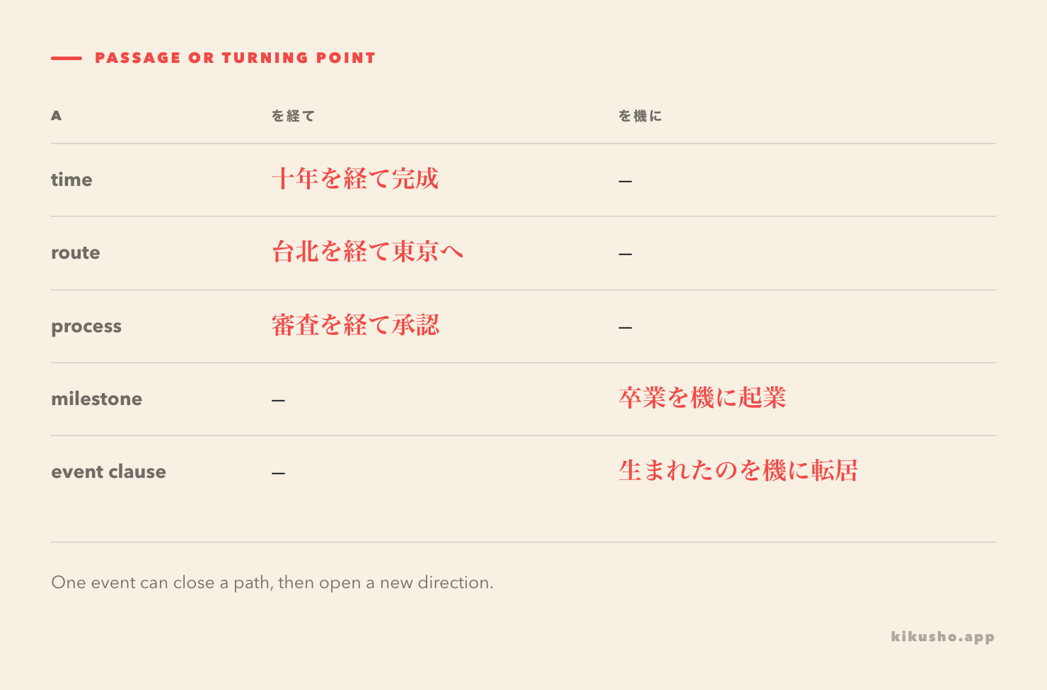 A grid contrasts time, route and process with occasions that launch a new action or policy.