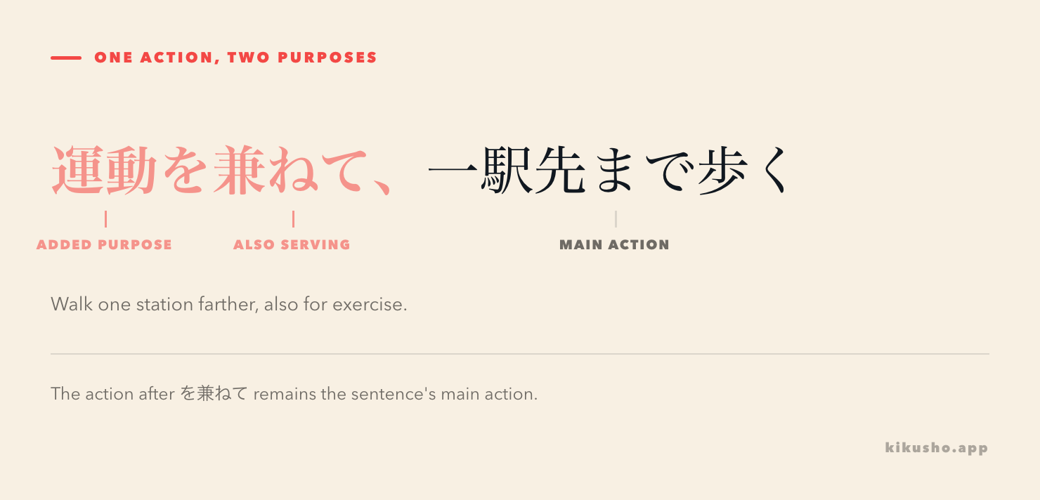 An annotated Japanese sentence marks 運動 as the added purpose, を兼ねて as the link, and 一駅先まで歩く as the main action.