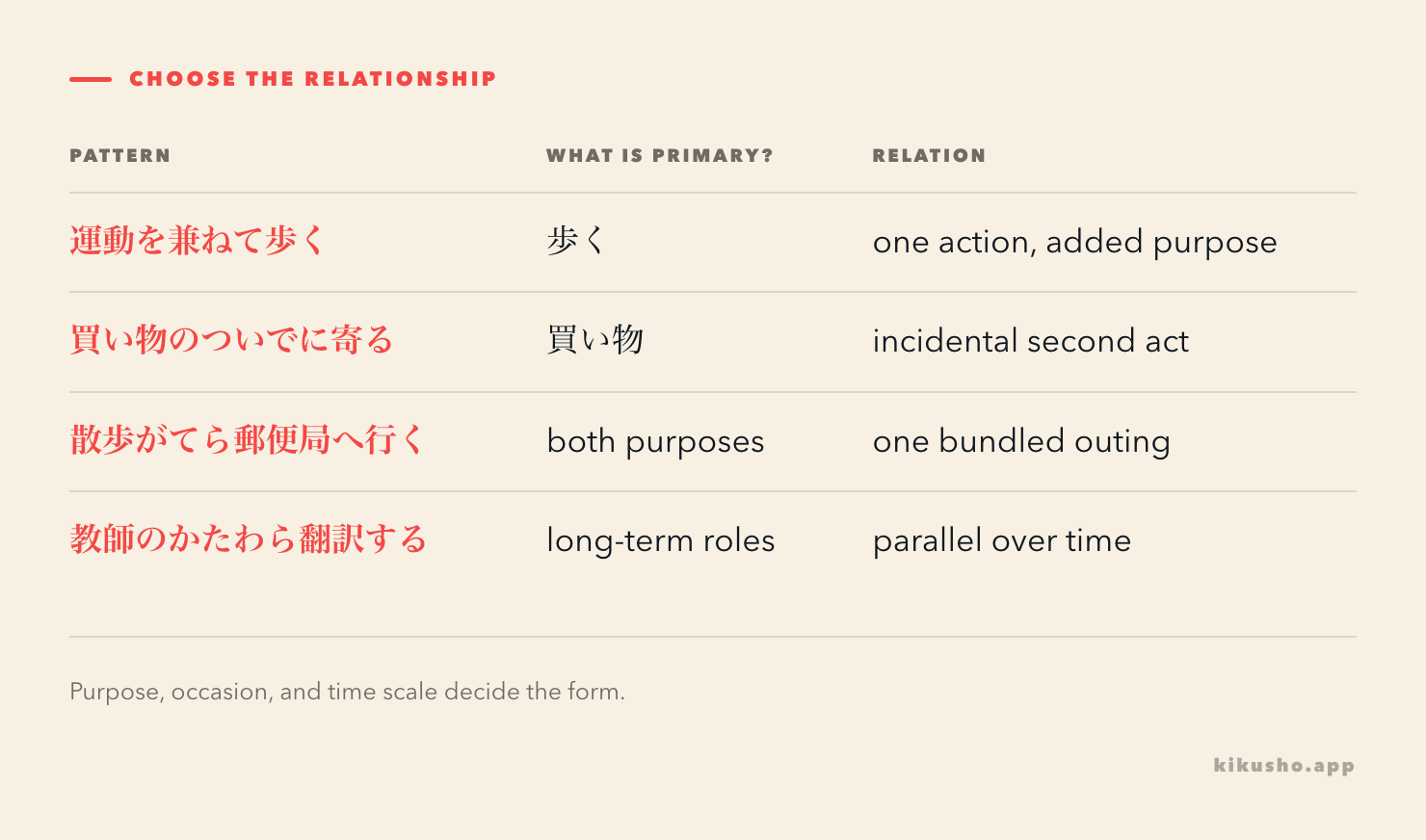 A comparison grid distinguishes を兼ねて, ついでに, がてら and かたわら by what is primary and how the activities relate.