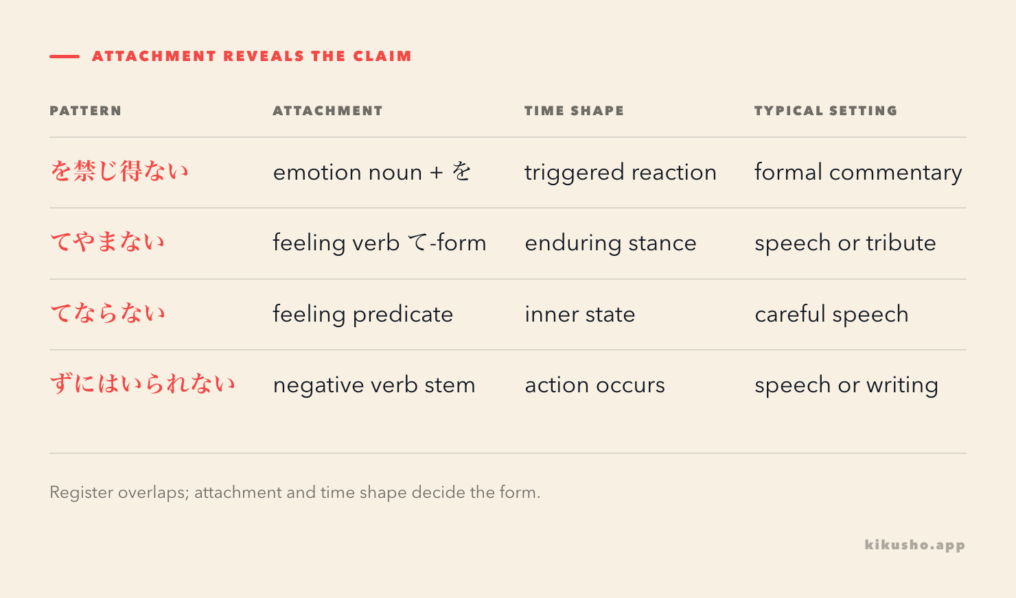 A grid compares attachment, trigger, time shape and typical setting for を禁じ得ない and てやまない.