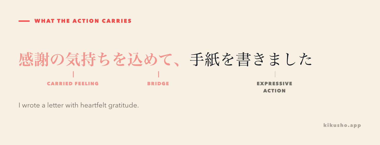 The sentence 感謝の気持ちを込めて、手紙を書きました split into the carried feeling, the bridge を込めて and the action that expresses it.