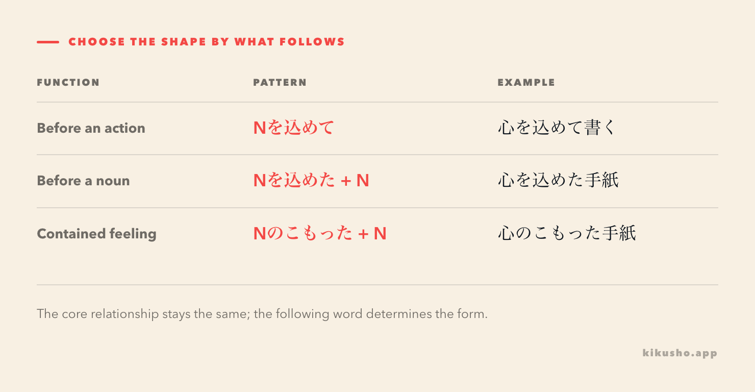 A reference grid showing を込めて before an action, を込めた before a noun and のこもった for an object perceived as containing the feeling.