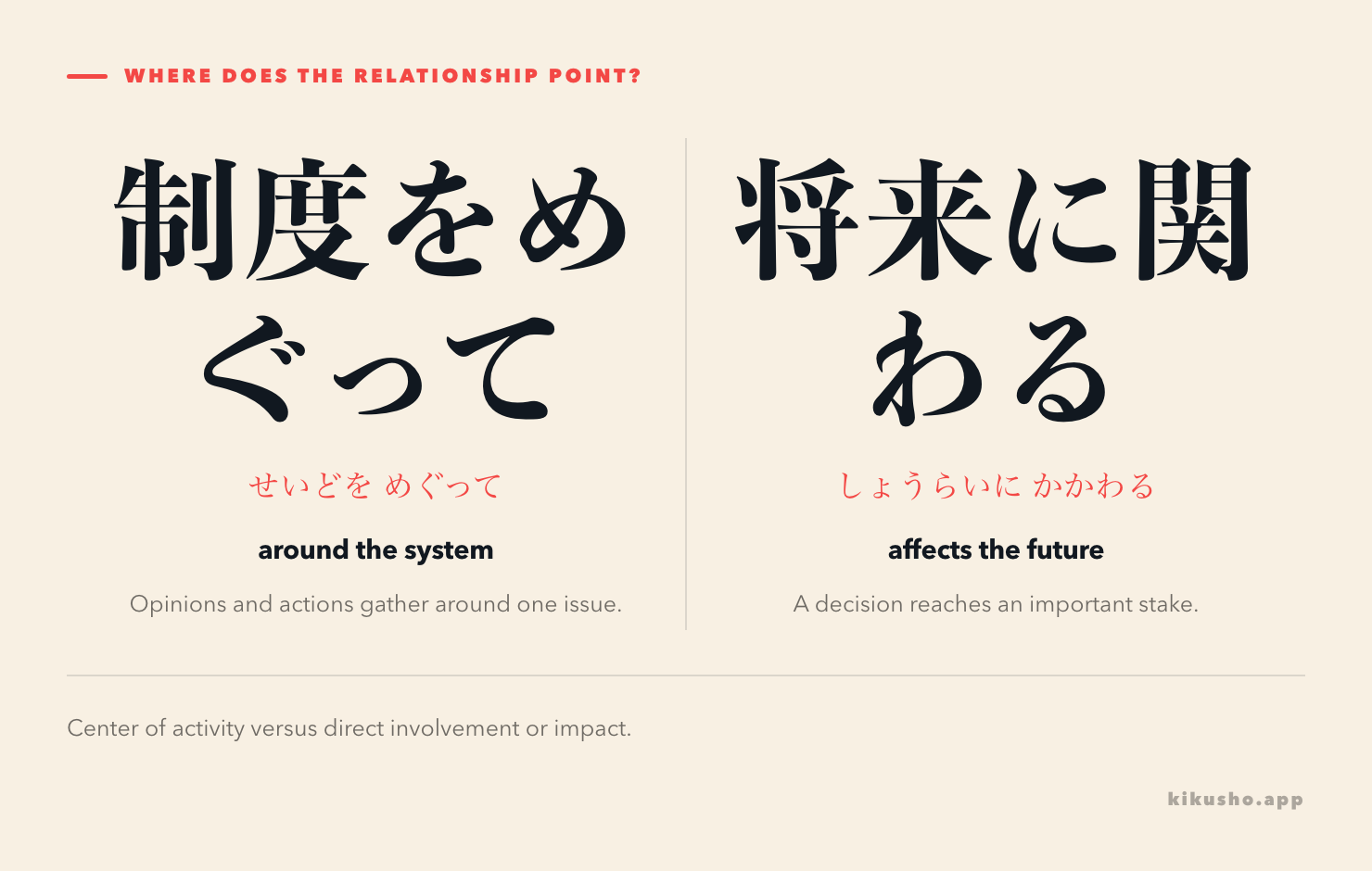 Two panels place a disputed policy at the center of several viewpoints with をめぐって, and show a decision reaching an affected future with に関わる.