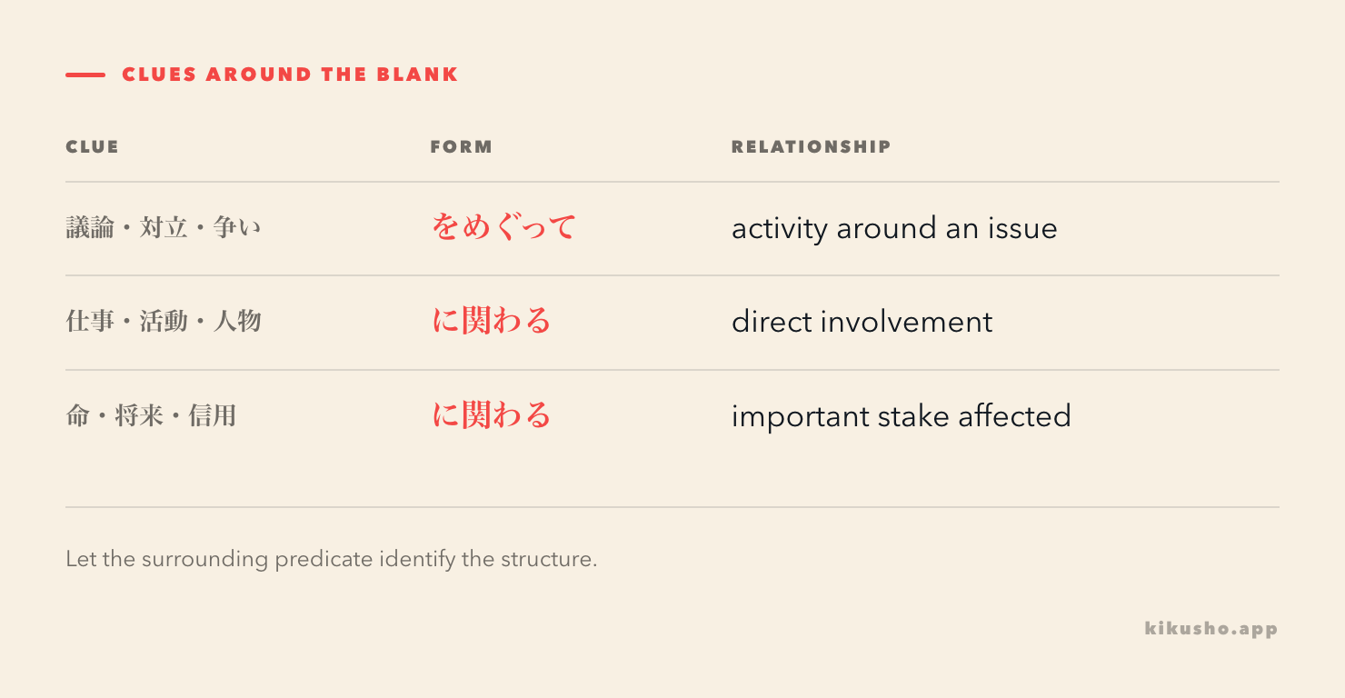 A grid links debate and conflict predicates to をめぐって, while work, involvement and important stakes point to に関わる.