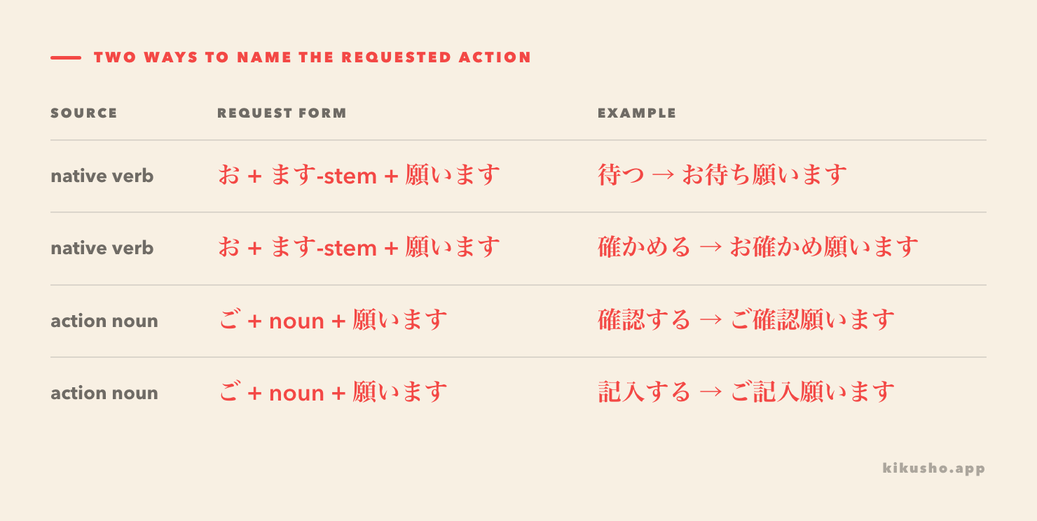 A grid shows native verbs becoming お plus their masu stem before 願います, while Sino-Japanese action nouns take ご directly before 願います.