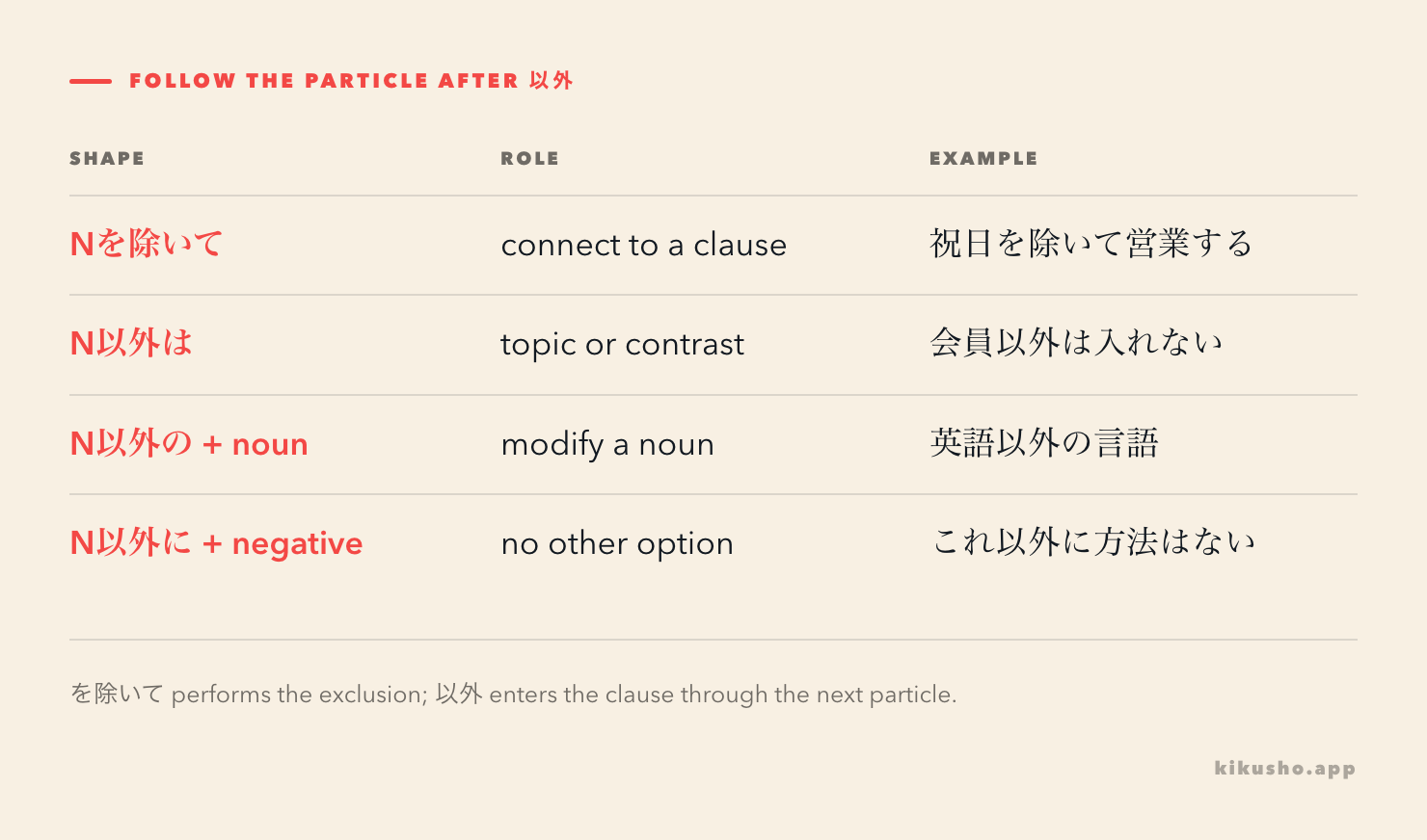 A grid showing を除いて before a remainder clause and 以外 with は, の, に and も in different sentence roles.