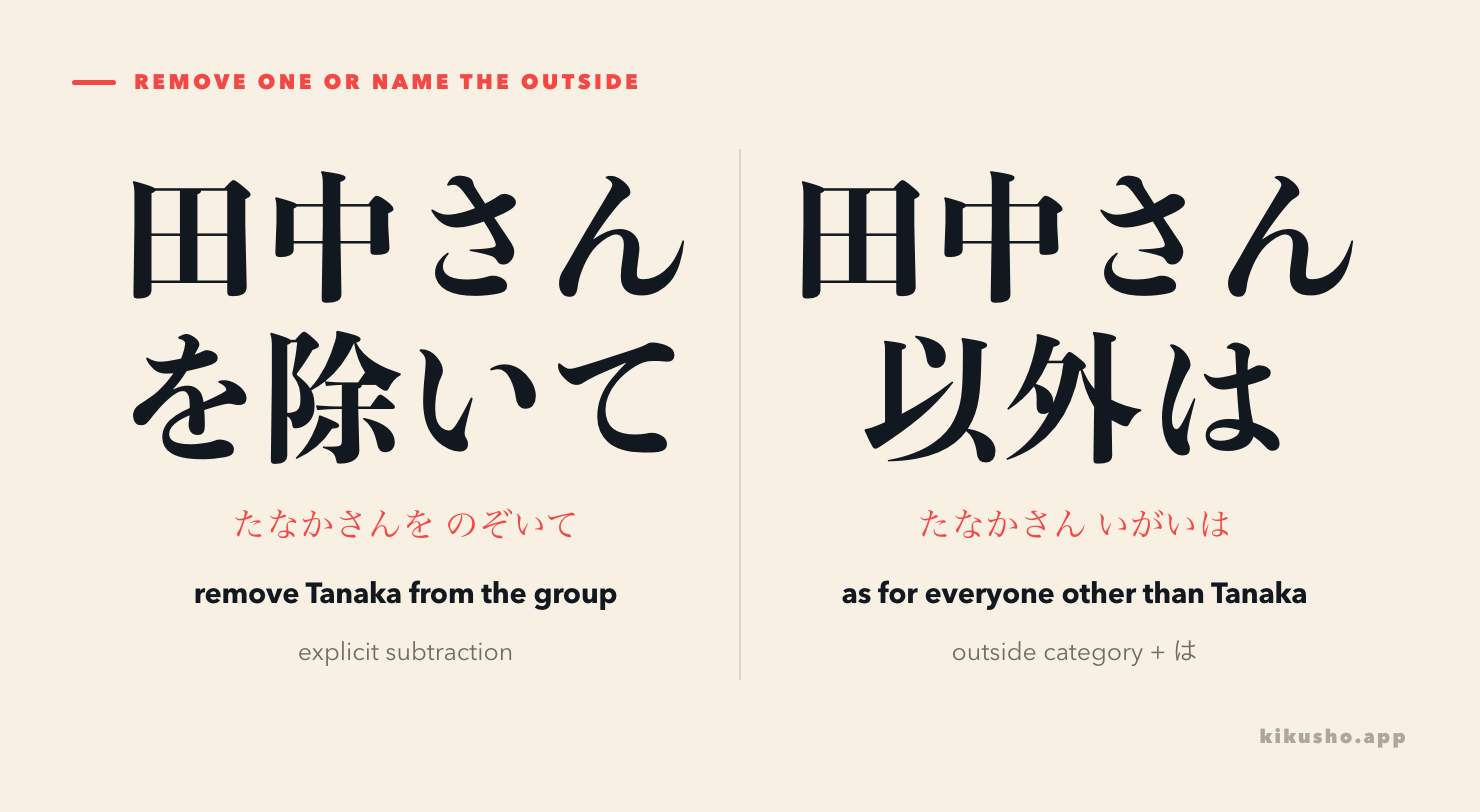 A contrast diagram showing one named member removed from a group with を除いて and an outside category formed around the reference point with 以外.