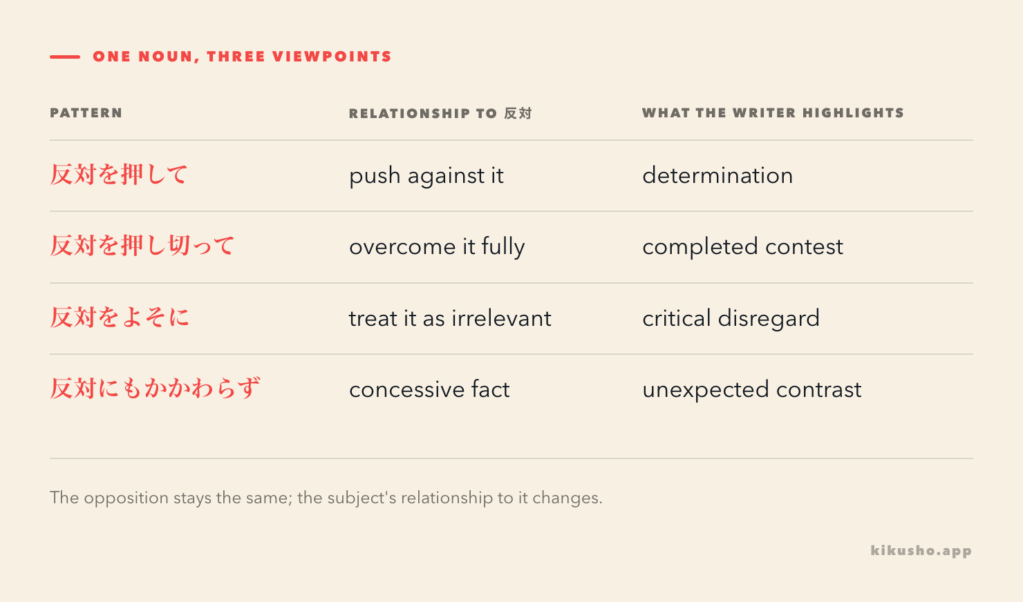 A grid compares を押して, を押し切って, をよそに and にもかかわらず through resistance, completion and speaker judgement.